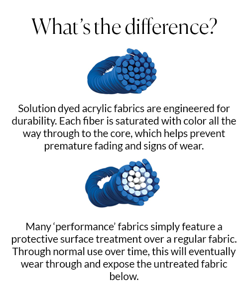 What's the difference? Image showing comparison of solution dyed acrylics to regular fabrics